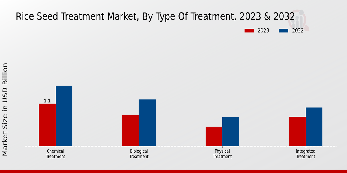 Rice Seed Treatment Market Type of Treatment Insights