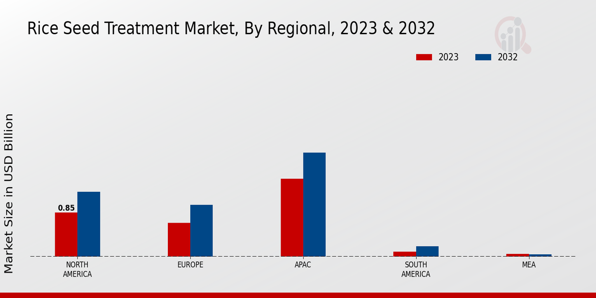 Rice Seed Treatment Market Regional Insights