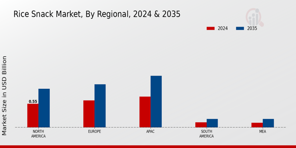 Rice Snack Market By Regional