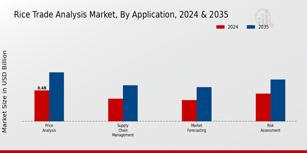 Rice Trade Analysis Market By Application