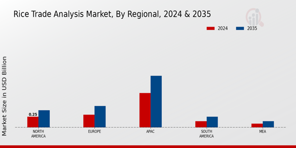 Rice Trade Analysis Market By Regional