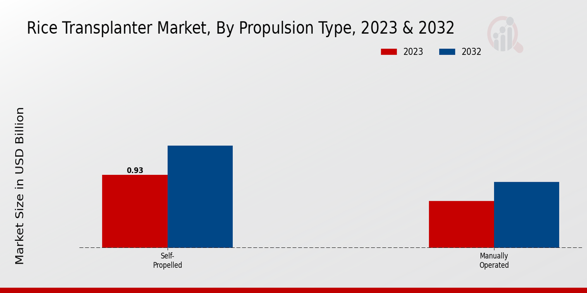 Ride On Mower Market Power Source Insights