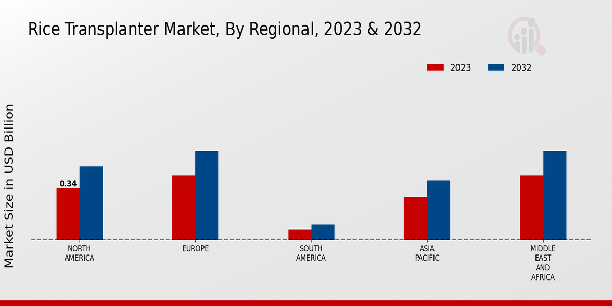 Rice Transplanter Market Regional Insights