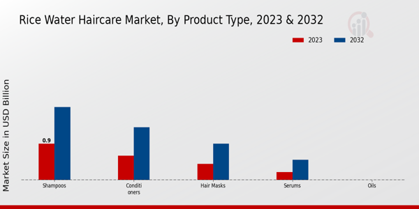 Rice Water Haircare Market ,By Formulation Type 2023 & 2032