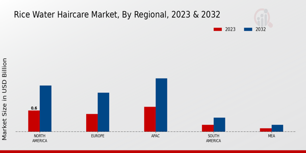 Rice Water Haircare Market ,By Regional 2023 & 2032