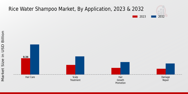 Rice Water Shampoo Market ,By Application 2023 & 2032