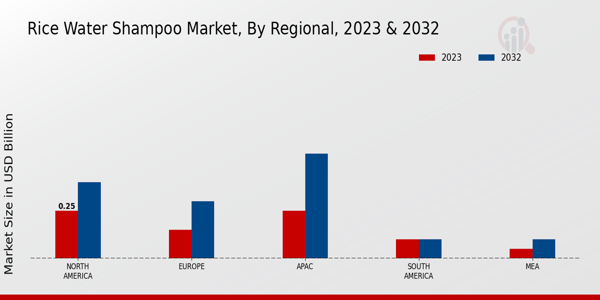 Rice Water Shampoo Market ,By Regional 2023 & 2032