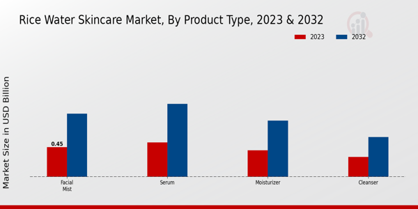 Rice Water Skincare Market By Product 2023 & 2032