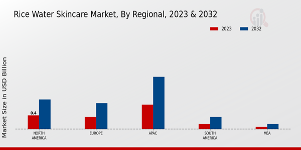 Rice Water Skincare Market By Regional 2023 & 2032