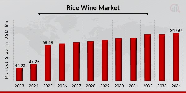 Rice Wine Market Overview