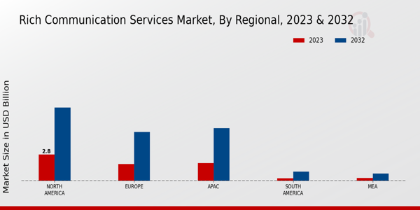 Rich Communication Services Market Regional Insights