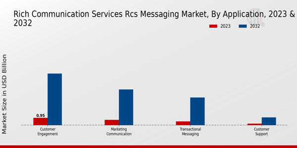 Rich Communication Services Messaging Market Type Insights