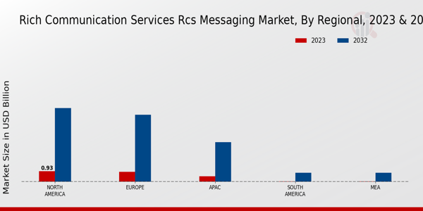 Rich Communication Services Messaging Market Regional Insights