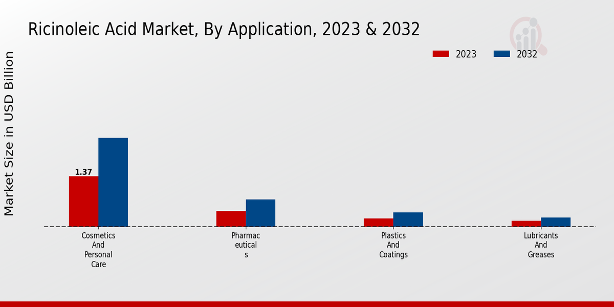 Ricinoleic Acid Market Application Insights