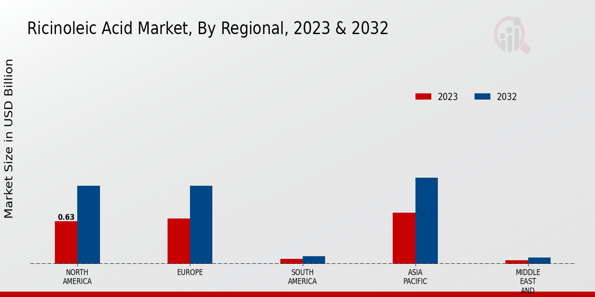 Ricinoleic Acid Market Regional Insights