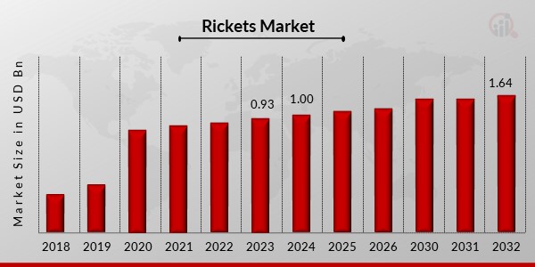 Rickets Market Overview Rickets Market Size was valued at USD 0.93 Billion in 2023. The Global Rickets industry is projected to grow from USD 1.00 Billion in 2024 to USD 1.64 Billion by 2032, exhibiting a compound annual growth rate (CAGR) of 5.62% during the forecast period (2024 - 2032). Rickets is a condition characterised by the deficiency of Vitamin D that affects bone development in children which can lead to bone deformities. Rickets in adults is known as osteomalacia. The disease causes softening of the bones, bone pain, poor growth and deformities of the skeleton, such as bowed legs, curvature of the spine, and thickening of the ankles, wrists and knees. According to the Vitamin D Council, in 2016, approximately 1 billion individuals worldwide, which is nearly 15% of the world’s population, are vitamin D deficient or insufficient i.e. suffering from rickets. Increasing prevalence of rickets, poor diet and changing lifestyle have driven the growth of the rickets market. In the recent decades, the number of patients suffering from rickets is increasing continuously. Smoking is considered as one of the risk factors of rickets. According to the Centers for Disease Control and Prevention, cigarette smoking is the leading cause of death in the United States, accounting for over 480,000 deaths every year. Moreover, increasing healthcare expenditure, increasing geriatric population, and increasing demand for vitamin D supplements have fuelled the growth of the market. Strong encouragement from the government have also contributed to the growth of the rickets market. However, lack of presided treatment and high cost of the drugs and supplements may lead to hinder the growth of the rickets market.  Intended Audience  Pharmaceutical companies Biotechnological institutes Government and Private Laboratories Research and Development (R&D) Companies Medical Research Laboratories Market Research and Consulting Service Providers Rickets Market Segment Insights The rickets market is segmented on the basis of types, causes, therapy, and end users.  Rickets Types Insights On the basis of types, the rickets market is segmented into vitamin D-related rickets, hypocalcemia-related rickets, hypophosphatemia-related rickets, and others. Vitamin D-related rickets is further segmented into vitamin D deficiency, and vitamin D-dependent rickets. Hypophosphatemia-related rickets is further segmented into congenital, hypophosphatemia, Fanconi