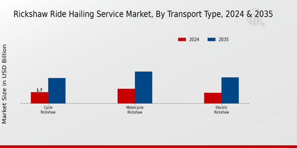 Rickshaw Ride-Hailing Service Market Transport Type Insights