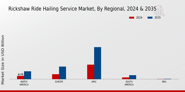 Rickshaw Ride-Hailing Service Market Regional Insights