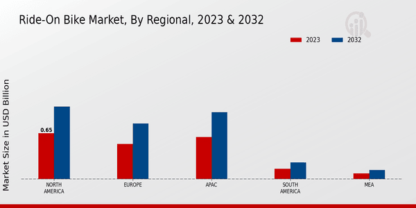 Ride-On Bike Market Regional Insights