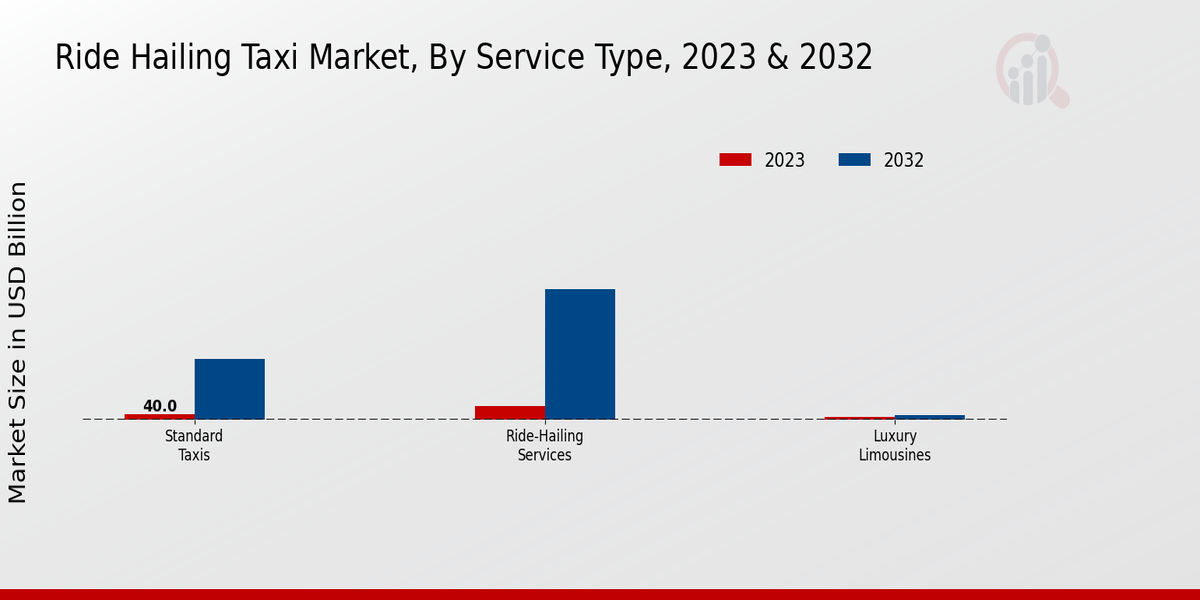 Ride-Hailing Taxi Market Service Type Insights