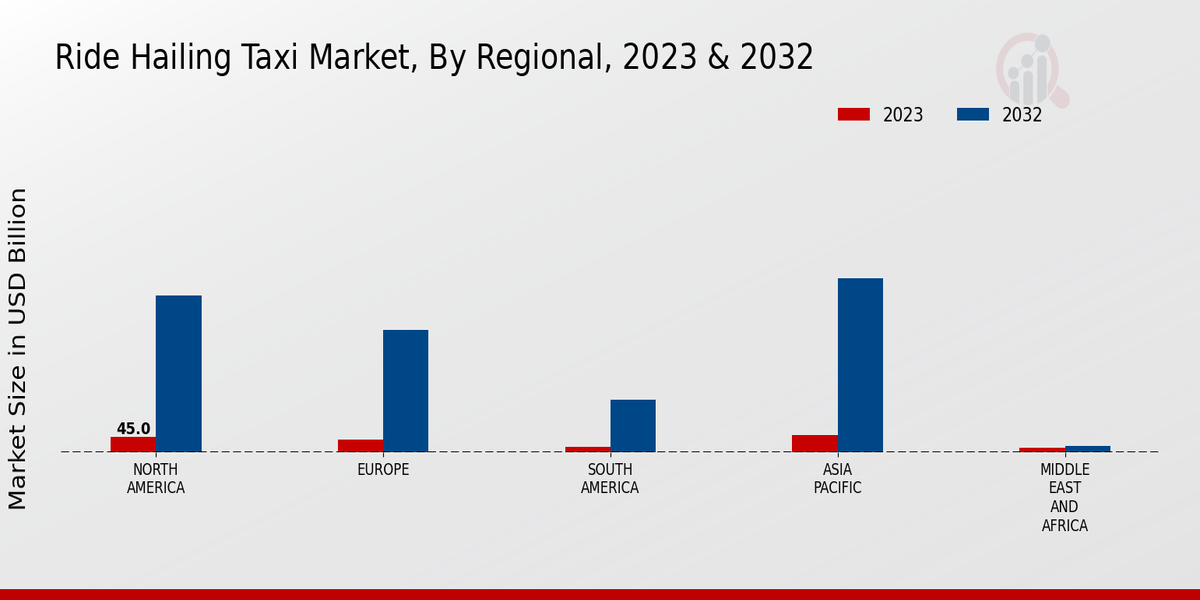 Ride-Hailing Taxi Market Regional Insights