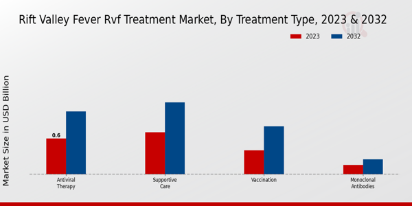 Rift Valley Fever RVF Treatment Market Treatment Type Insights