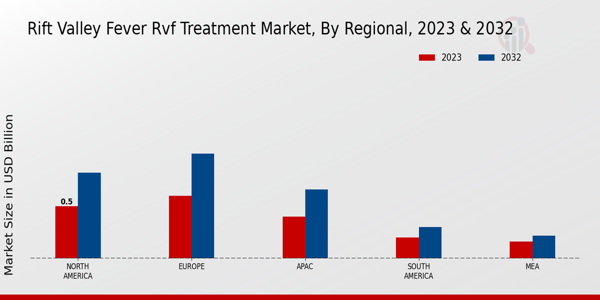 Rift Valley Fever RVF Treatment Market Regional Insights