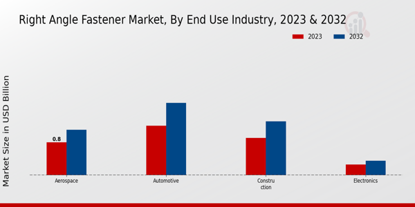 Right Angle Fastener Market End Use Industry Insights  