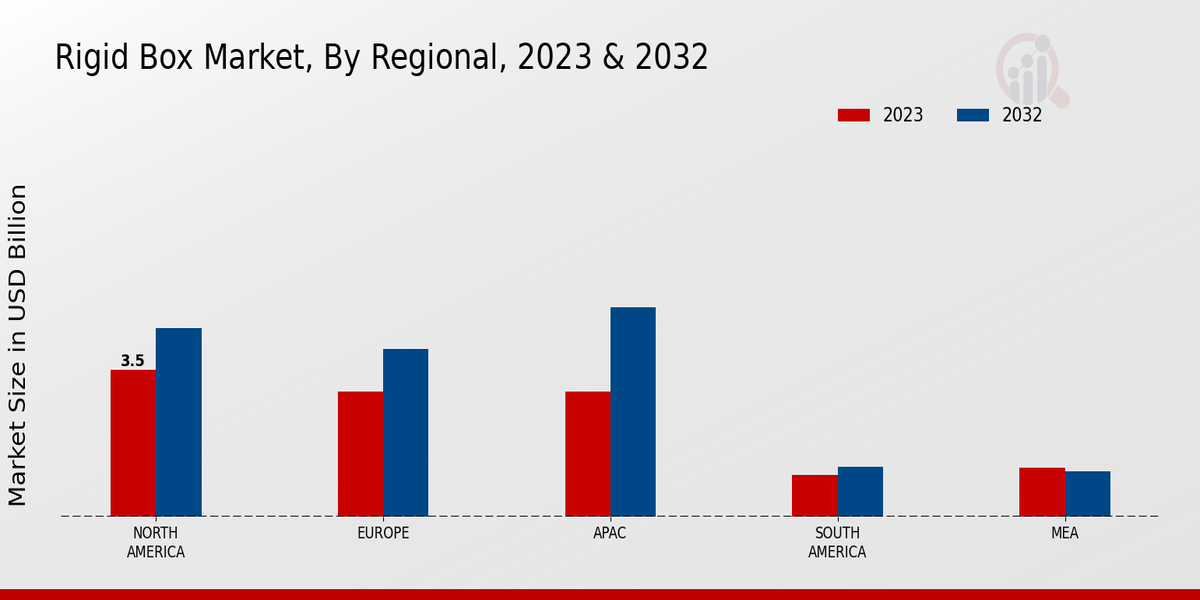 Rigid Box Market Regional Insights