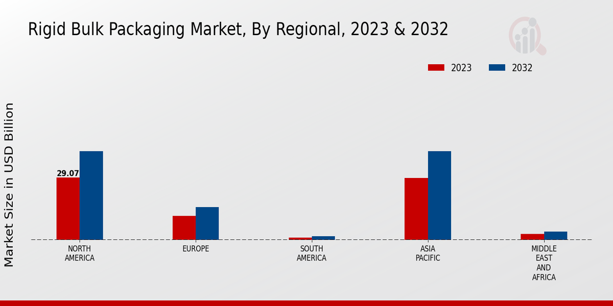 Rigid Bulk Packaging Market Regional Insights