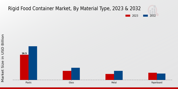 Rigid Food Container Market Material Type Insights