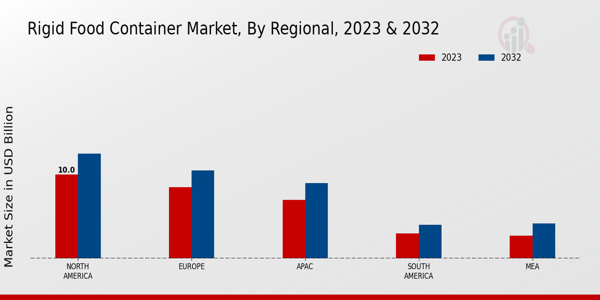 Rigid Food Container Market Regional Insights