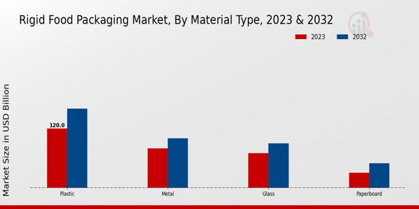 Rigid Food Packaging Market Material Type Insights