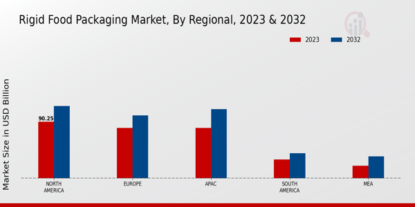 Rigid Food Packaging Market Regional Insights