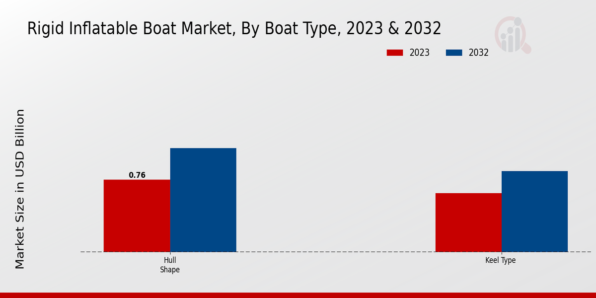 Rigid Inflatable Boat Market Boat Type Insights  