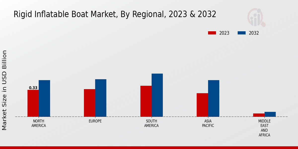 Rigid Inflatable Boat Market Regional Insights  