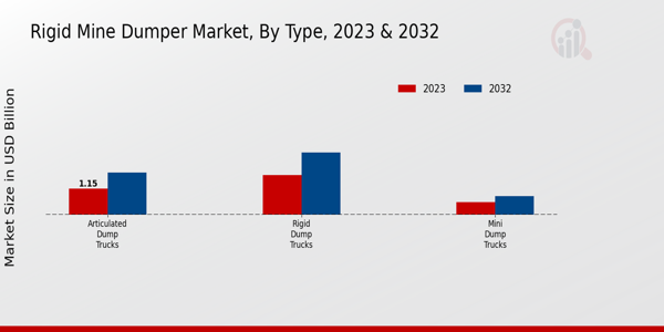 Rigid Mine Dumper Market Type Insights