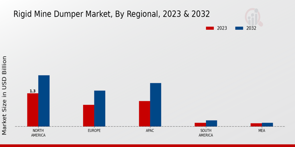 Rigid Mine Dumper Market Regional Insights