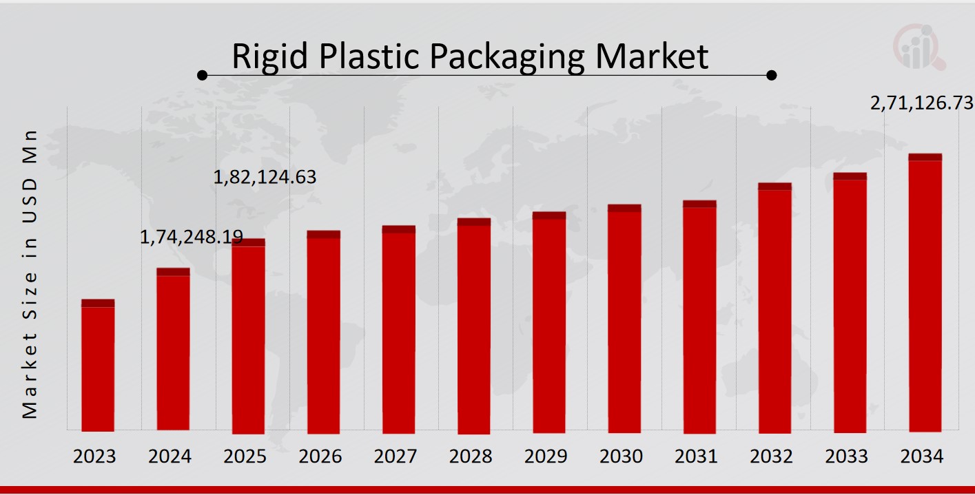 Rigid Plastic Packaging Market