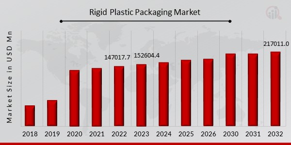 Rigid Plastic Packaging Market Overview