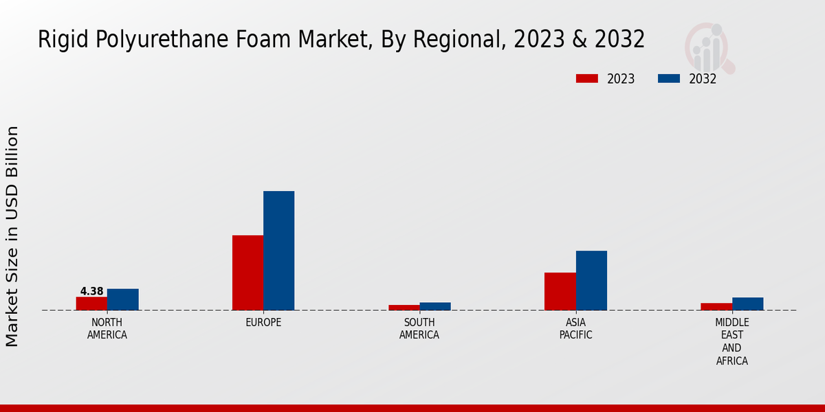 Rigid Polyurethane Foam Market By Regional