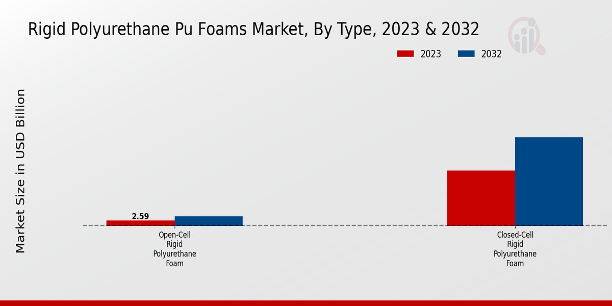 Rigid Polyurethane PU Foams Market Type Insights