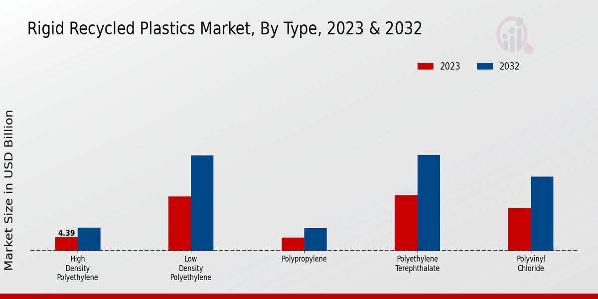 Rigid Recycled Plastics Market, By Type