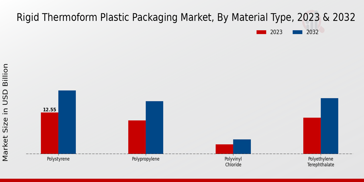 Aperçu du type de matériau du marché des emballages en plastique thermoformés rigides