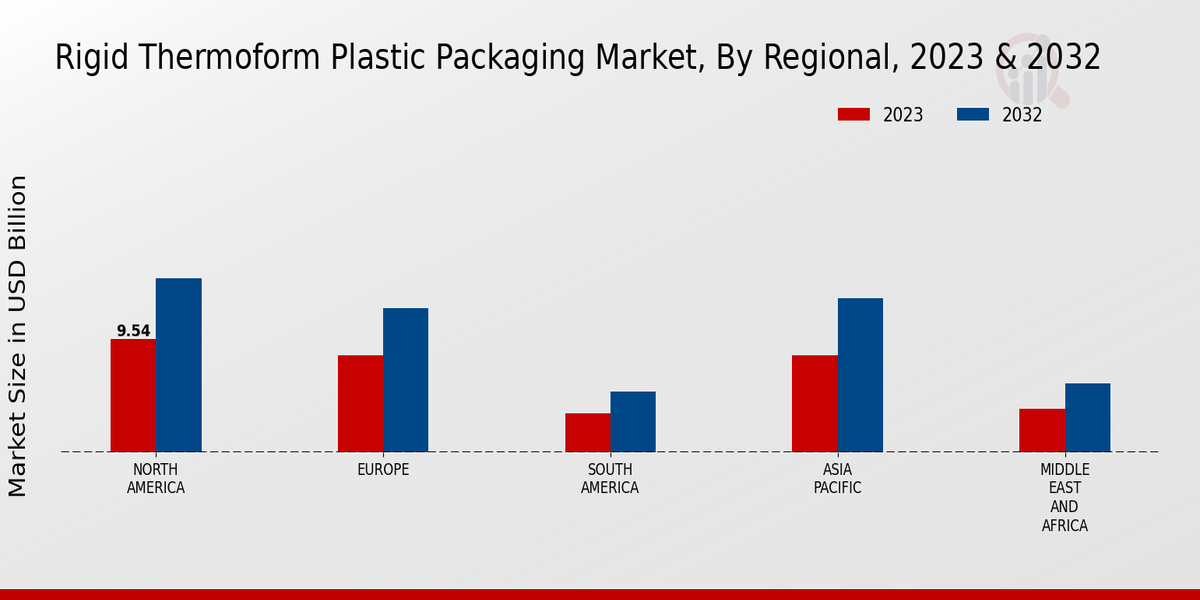 Regionale Einblicke in den Markt für starre Thermoform-Kunststoffverpackungen