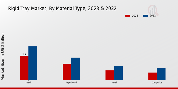 Rigid Tray Market Material Type Insights