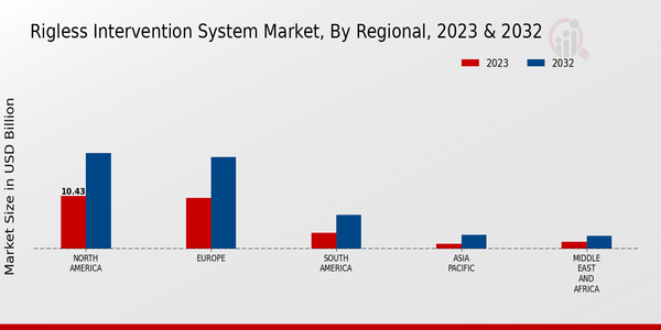 Rigless Intervention System Market, by Region 2023 & 2032