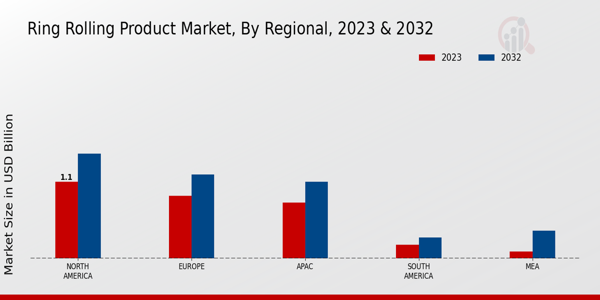 Ring Rolling Product Market Regional Insights   