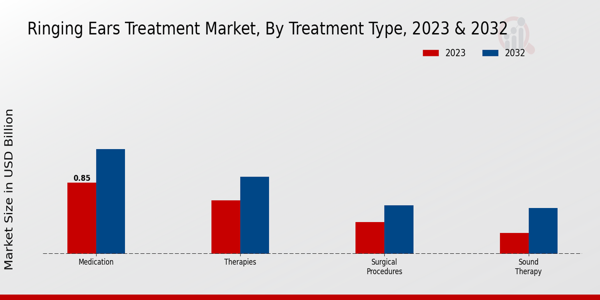 Ringing Ears Treatment Market Treatment Type Insights   