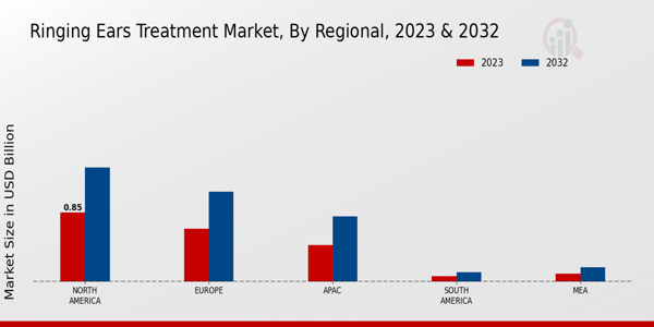 Ringing Ears Treatment Market Regional Insights   